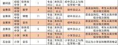 不得改报其他岗位；尚未审查或未通过资格审查的可在8月6日18:00前改报